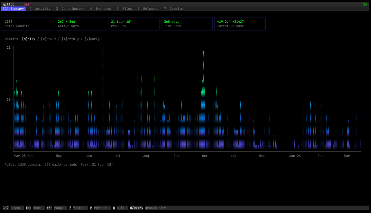gittop - A TUI for visualizing Git repository statistics.﻿