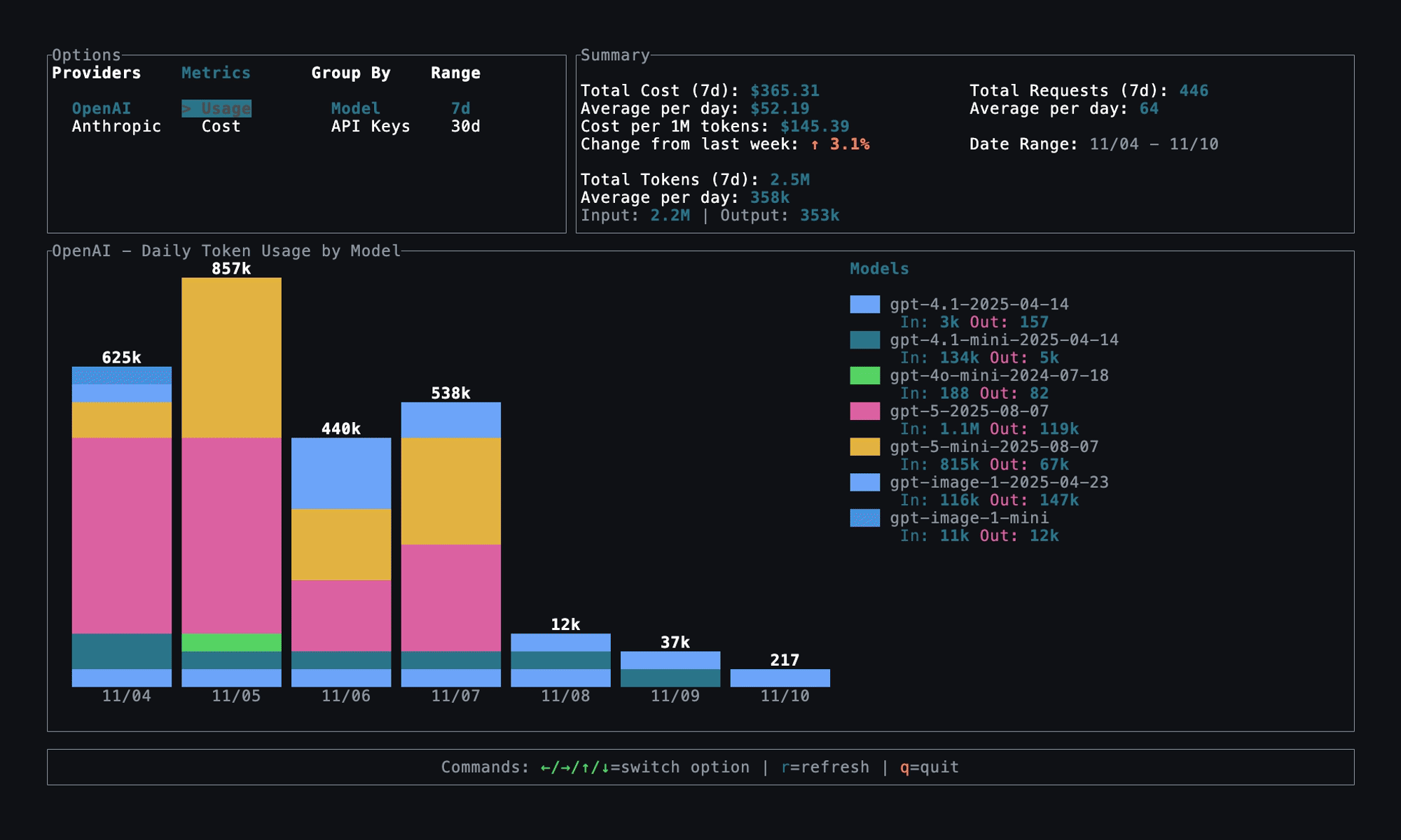 toktop - htop but for LLM tokens.